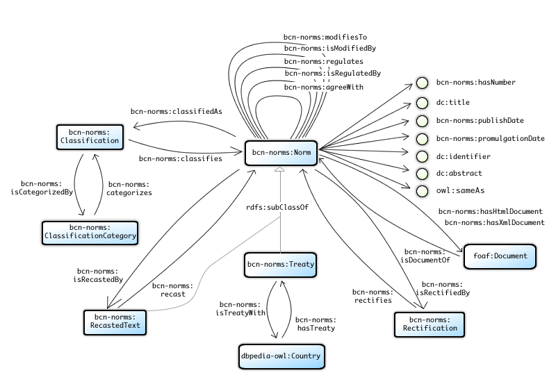 Ontology diagram