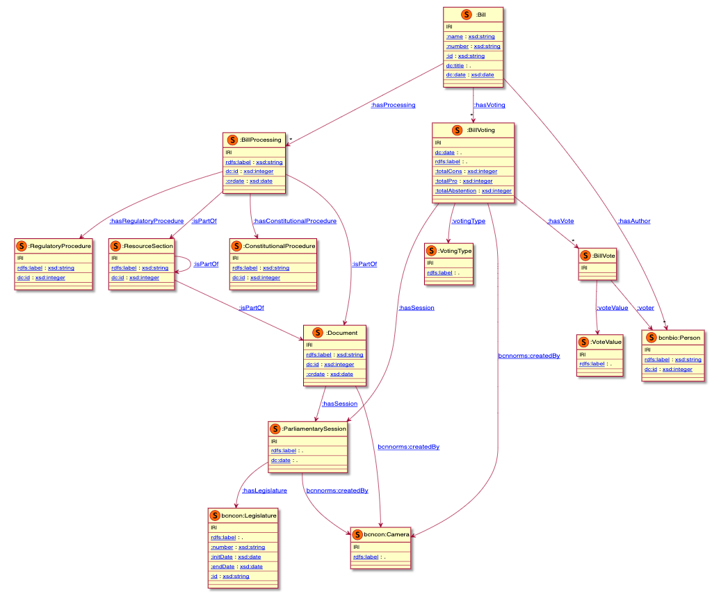 Ontology diagram